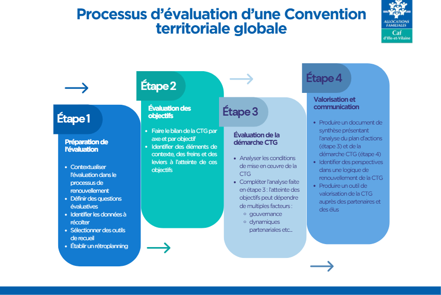 Etape 1 : préparation de l'évaluation / Etape 2 : Evaluation des objectifs / Etape 3 : Evaluation de la démarche CTG / Etape 4 : Valorisation et communication