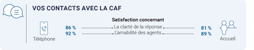 Vos contacts avec la Caf : la clarté de la réponse au téléphone 86 %, à l'accueil 81 % - l'amabilité des agents au téléphone 92 %, à l'accueil 89 %