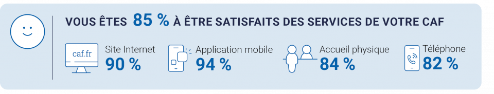 VOUS ÊTES 85 % À ÊTRE SATISFAITS DES SERVICES DE VOTRE CAF - Site internet 90 % - Application mobile 94 % - Accueil physique 84 % - Téléphone 82 %