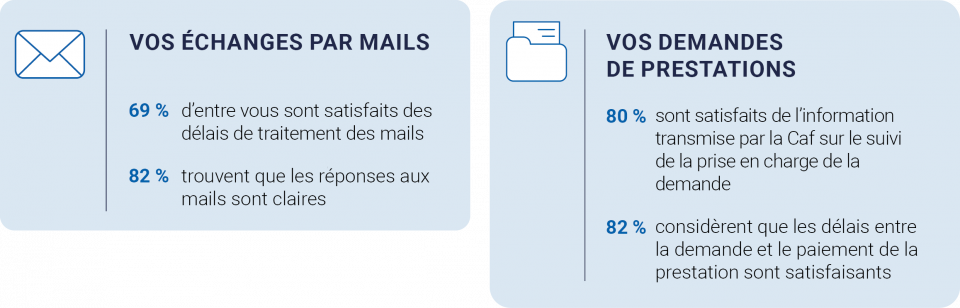 taux de satisfaction des échanges par mail et du suivi des demandes de prestations