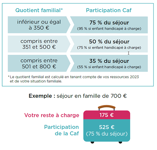 Montants AVF