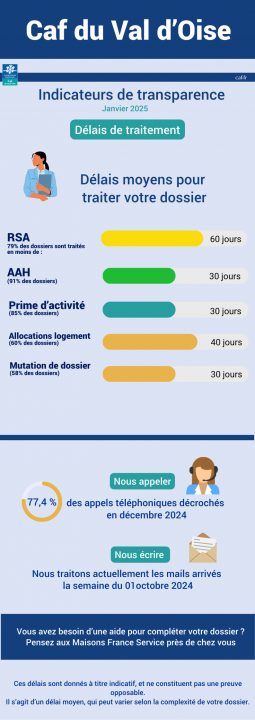 indicateurs de transparence